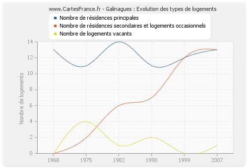 Galinagues : Evolution des types de logements