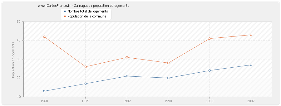Galinagues : population et logements