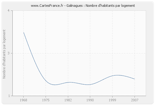 Galinagues : Nombre d'habitants par logement