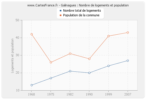 Galinagues : Nombre de logements et population