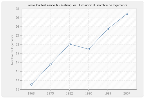 Galinagues : Evolution du nombre de logements