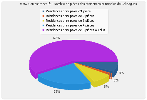 Nombre de pièces des résidences principales de Galinagues