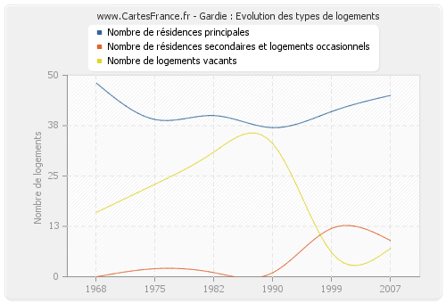 Gardie : Evolution des types de logements