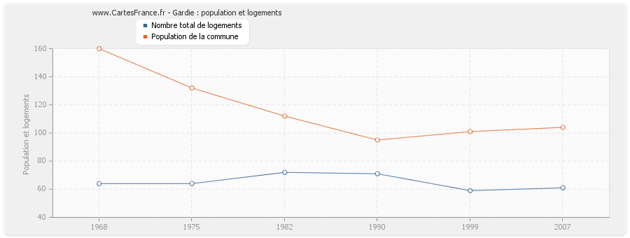 Gardie : population et logements