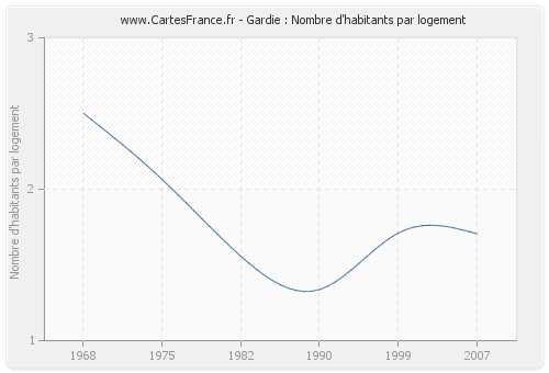 Gardie : Nombre d'habitants par logement