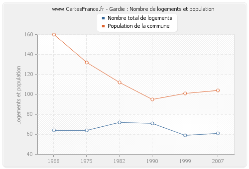 Gardie : Nombre de logements et population