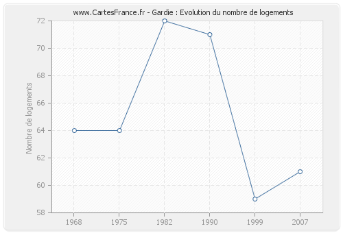 Gardie : Evolution du nombre de logements