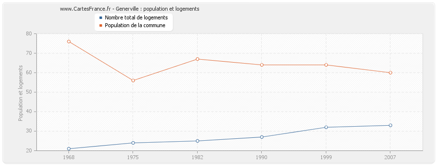 Generville : population et logements