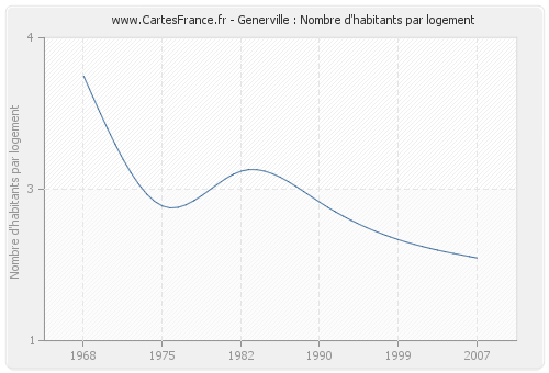 Generville : Nombre d'habitants par logement