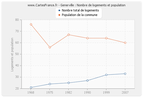 Generville : Nombre de logements et population