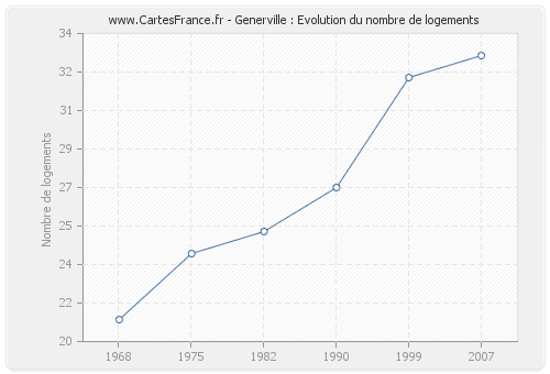 Generville : Evolution du nombre de logements