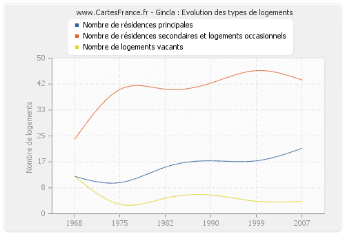 Gincla : Evolution des types de logements