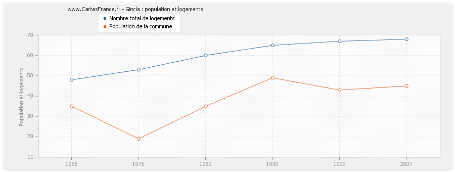 Gincla : population et logements