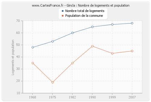 Gincla : Nombre de logements et population