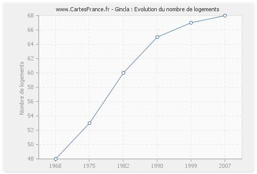 Gincla : Evolution du nombre de logements