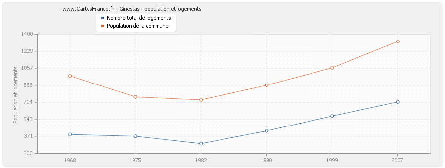 Ginestas : population et logements