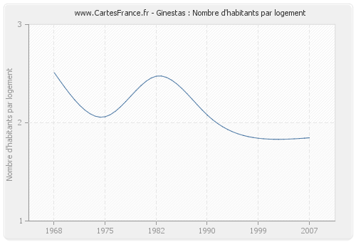 Ginestas : Nombre d'habitants par logement