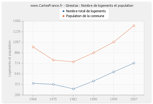 Ginestas : Nombre de logements et population