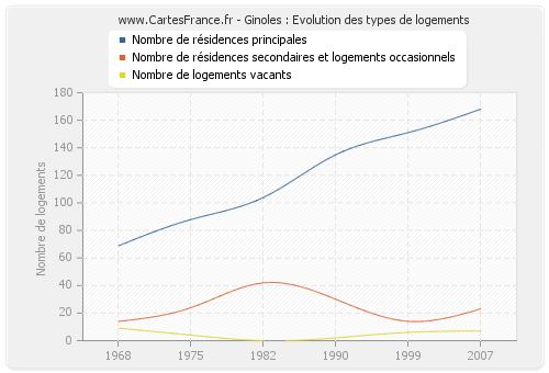 Ginoles : Evolution des types de logements