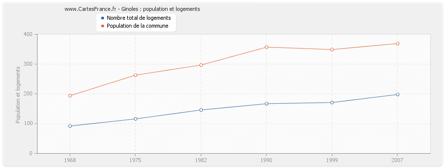 Ginoles : population et logements