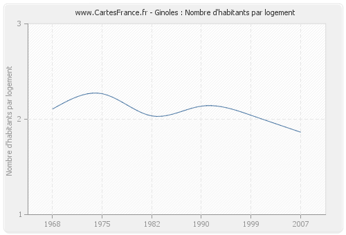 Ginoles : Nombre d'habitants par logement