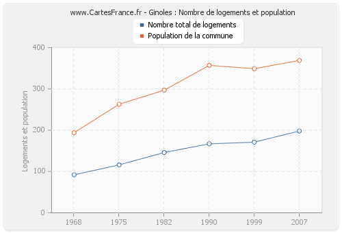 Ginoles : Nombre de logements et population