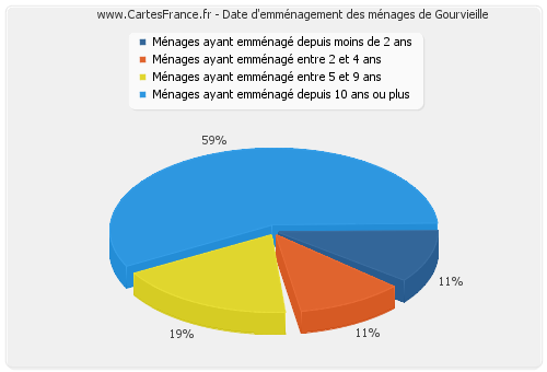 Date d'emménagement des ménages de Gourvieille