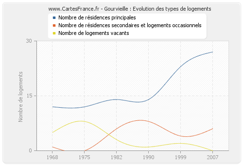 Gourvieille : Evolution des types de logements