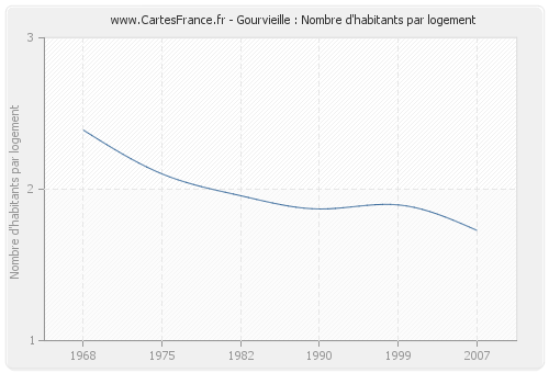 Gourvieille : Nombre d'habitants par logement