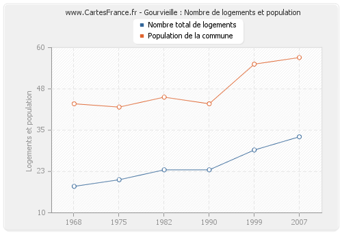 Gourvieille : Nombre de logements et population