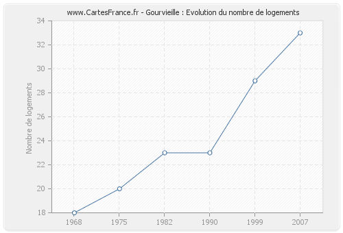 Gourvieille : Evolution du nombre de logements