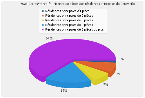 Nombre de pièces des résidences principales de Gourvieille