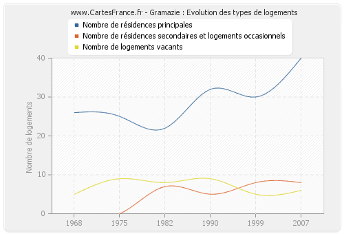 Gramazie : Evolution des types de logements