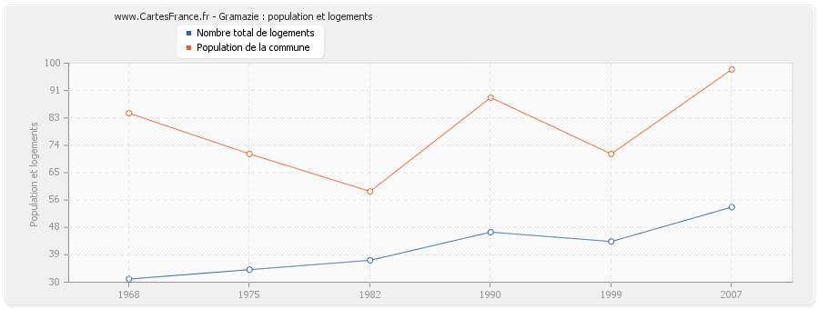 Gramazie : population et logements