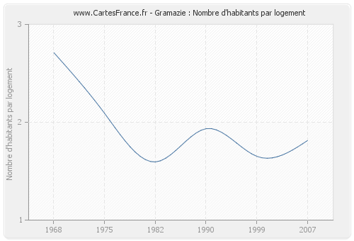 Gramazie : Nombre d'habitants par logement