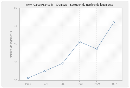 Gramazie : Evolution du nombre de logements