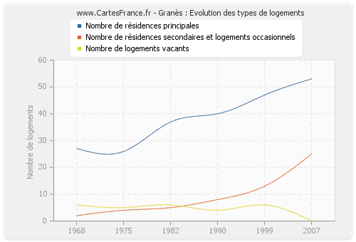 Granès : Evolution des types de logements