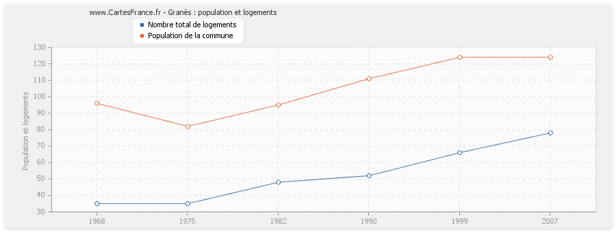 Granès : population et logements