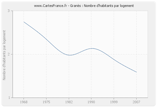 Granès : Nombre d'habitants par logement