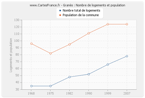 Granès : Nombre de logements et population