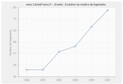 Granès : Evolution du nombre de logements