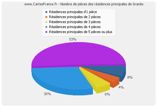 Nombre de pièces des résidences principales de Granès