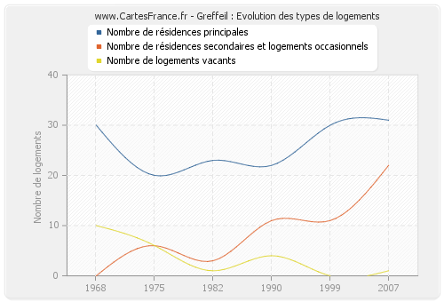 Greffeil : Evolution des types de logements