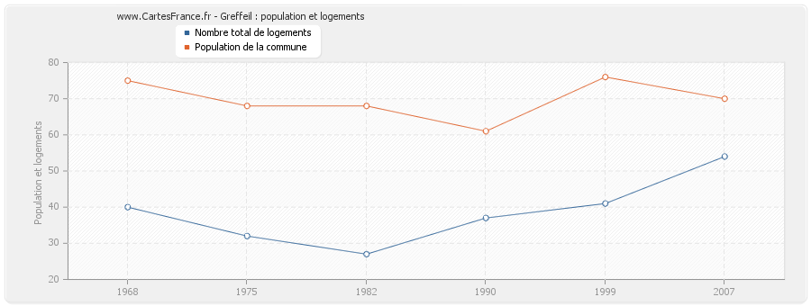 Greffeil : population et logements