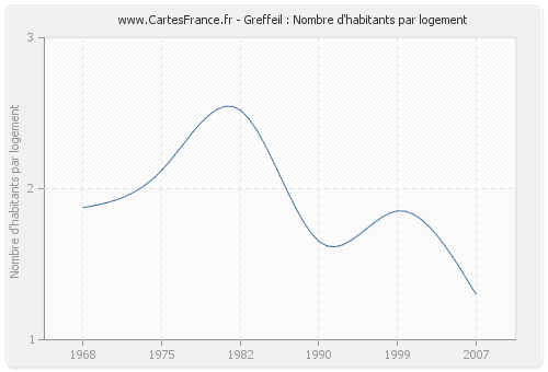 Greffeil : Nombre d'habitants par logement