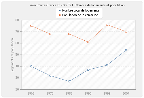 Greffeil : Nombre de logements et population