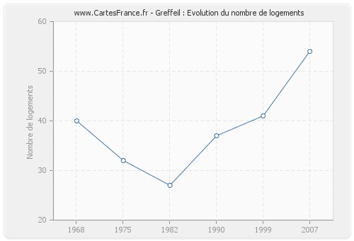 Greffeil : Evolution du nombre de logements