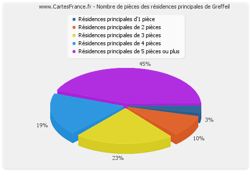 Nombre de pièces des résidences principales de Greffeil