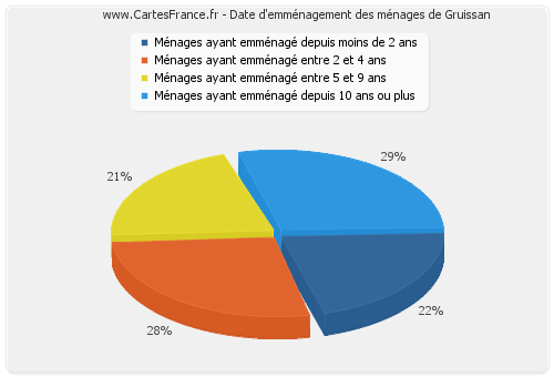 Date d'emménagement des ménages de Gruissan