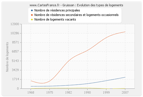 Gruissan : Evolution des types de logements